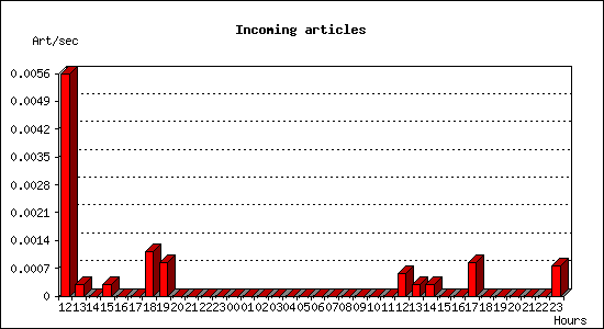 Incoming articles