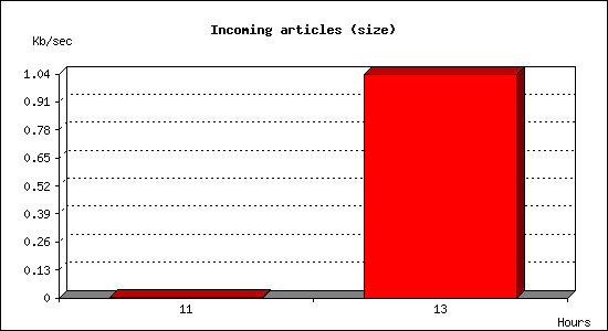 Incoming articles (size)